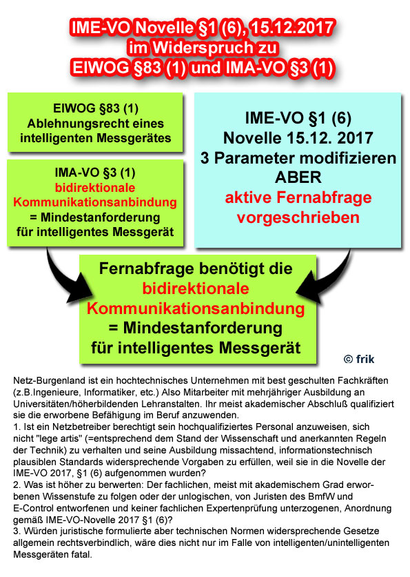 Grafische Darstellung der Konflikte zwischen ElWOG §83 (1), IMA-VO §3 (1) und IME-VO Novelle 2017, §1 (6)