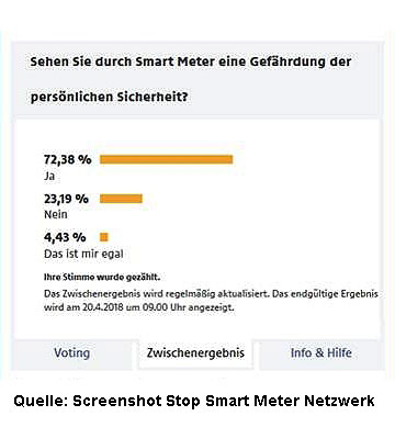 18.4.2018 - Verheerendes Ergebnis der ORF Umfrage zur Smart-Meter Sicherheit